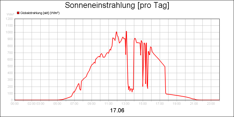 line diagram