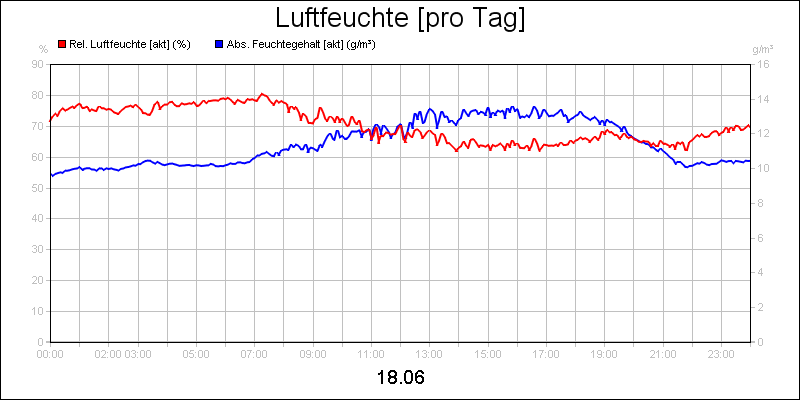 line diagram