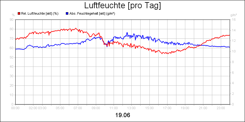 line diagram