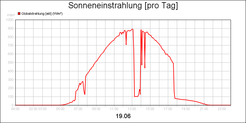 line diagram