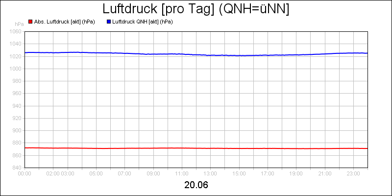 line diagram