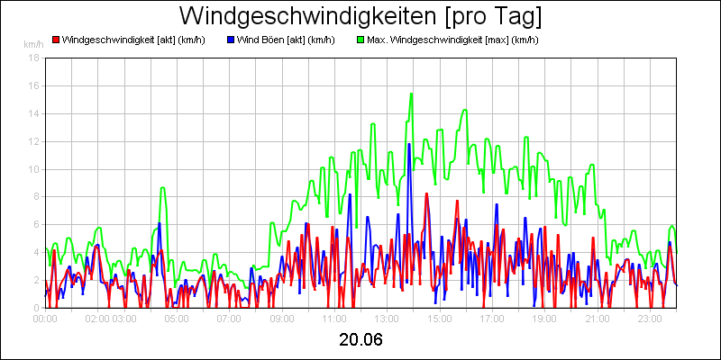 line diagram