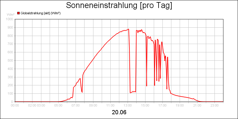 line diagram