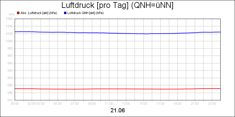 line diagram