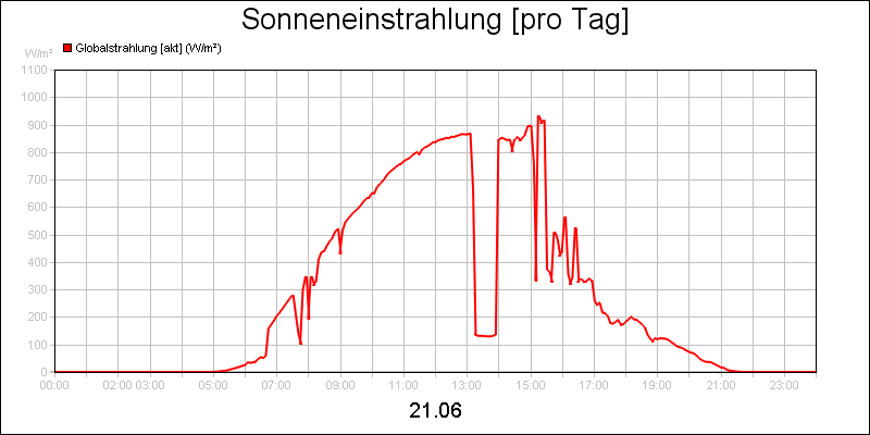 line diagram