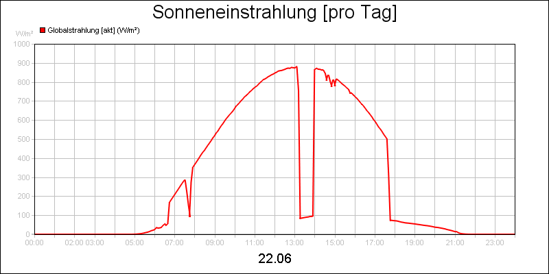 line diagram