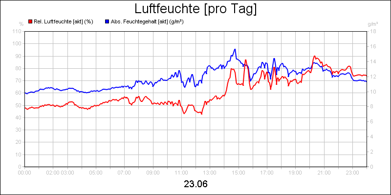 line diagram