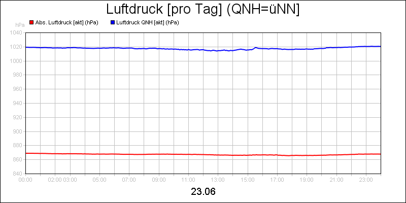 line diagram