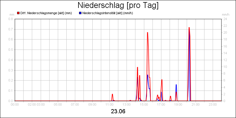 line diagram