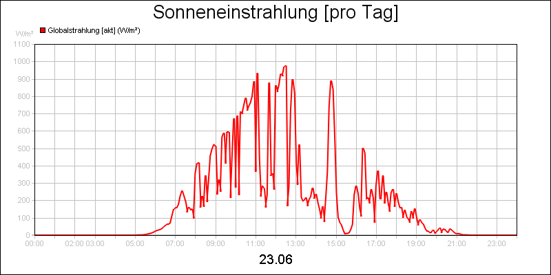 line diagram