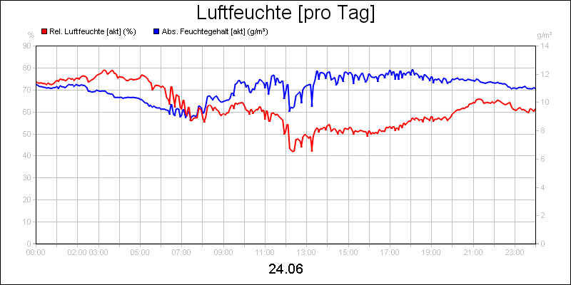 line diagram