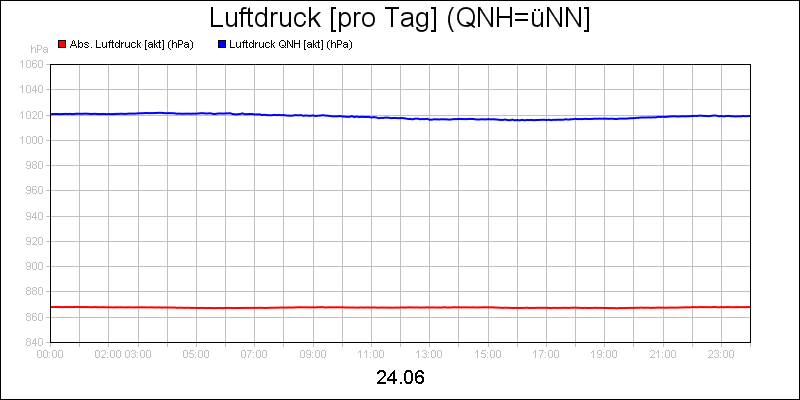 line diagram
