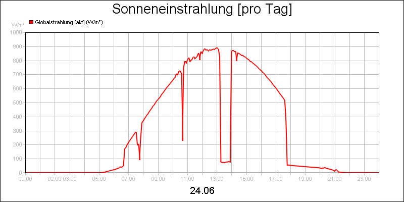 line diagram