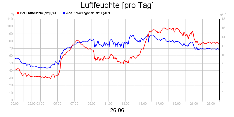 line diagram