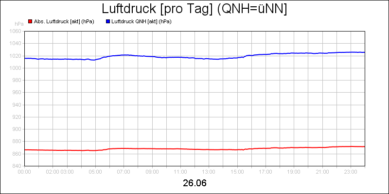 line diagram