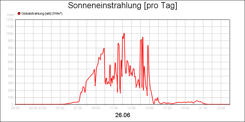 line diagram
