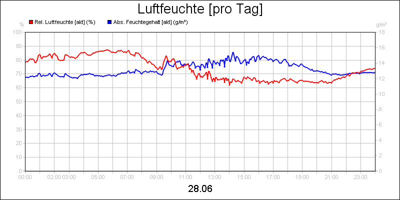 line diagram