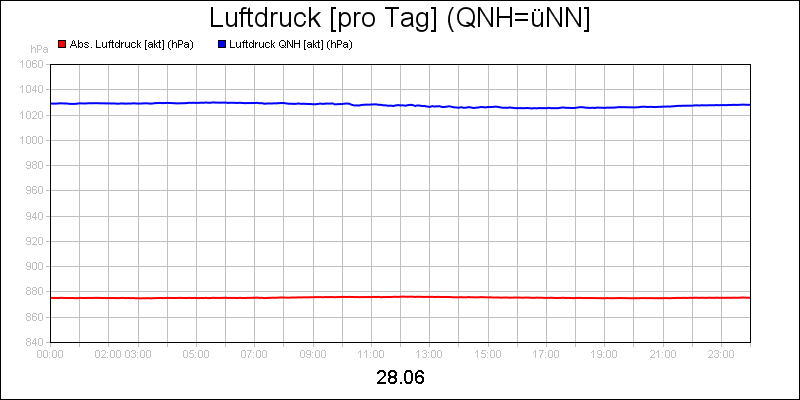line diagram