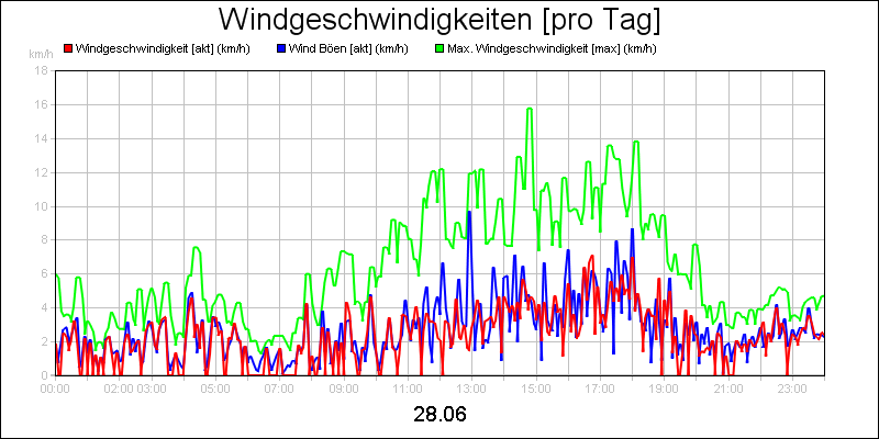 line diagram