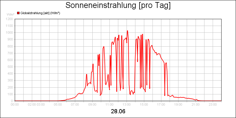 line diagram