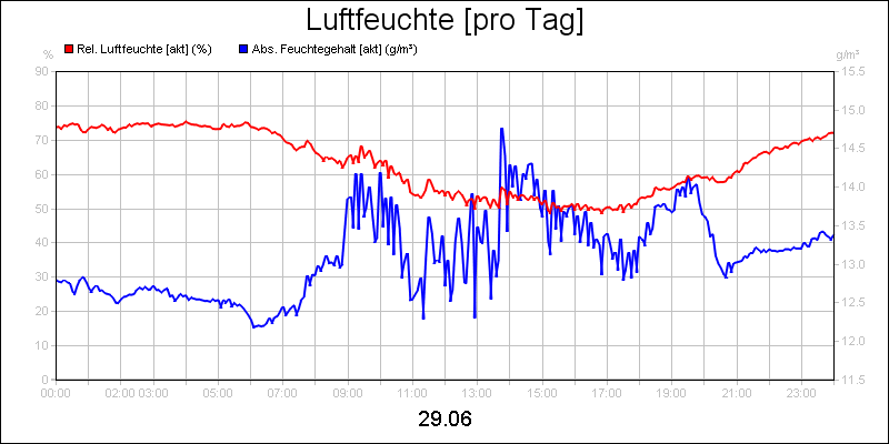 line diagram