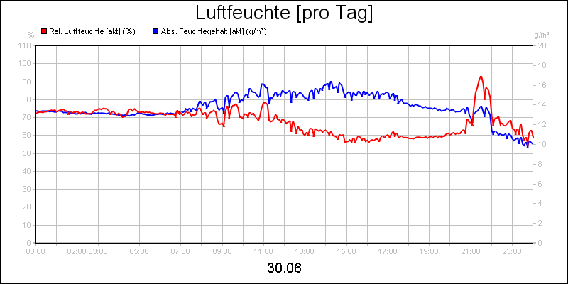 line diagram