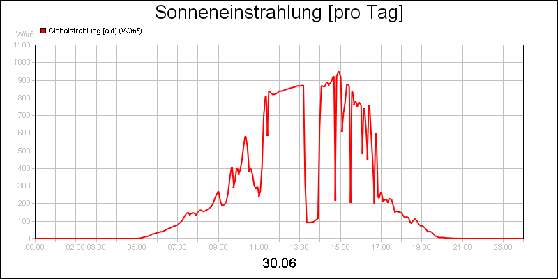 line diagram