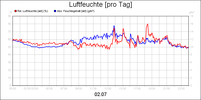 line diagram