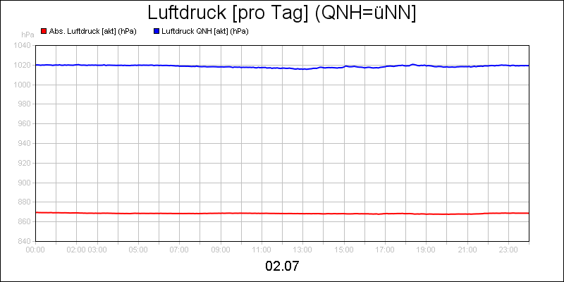 line diagram