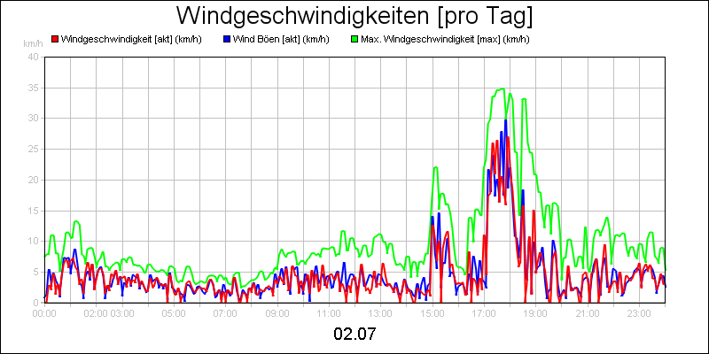 line diagram