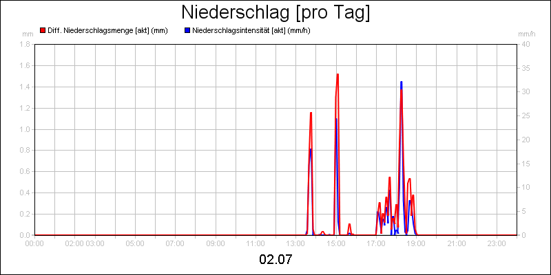 line diagram