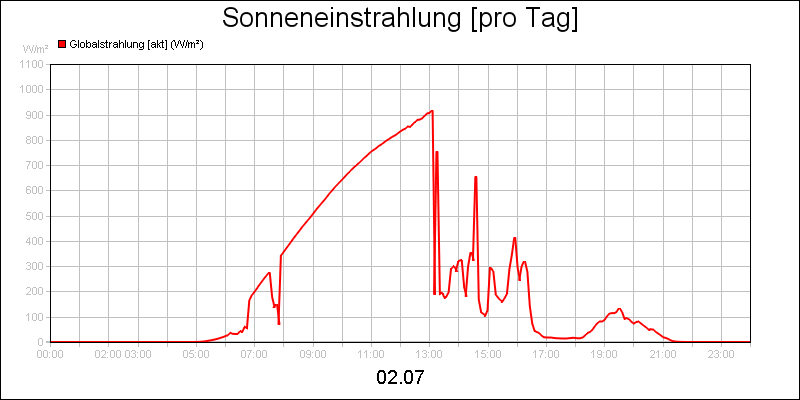 line diagram
