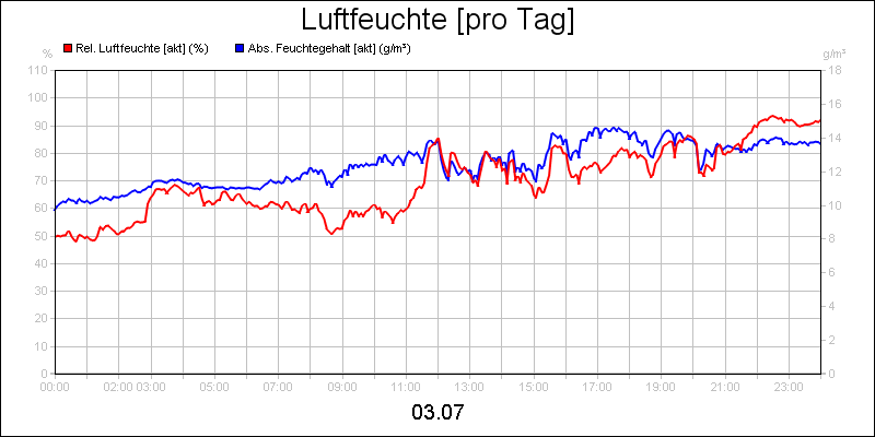 line diagram