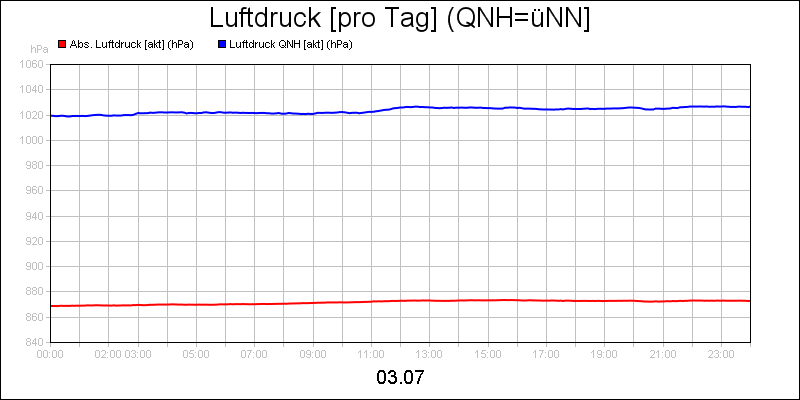 line diagram