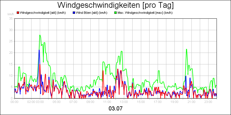 line diagram