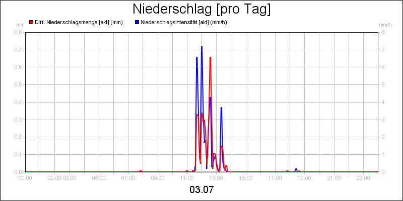 line diagram