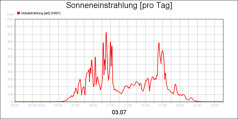 line diagram