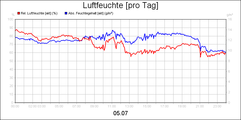 line diagram