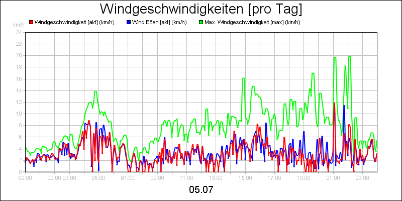 line diagram