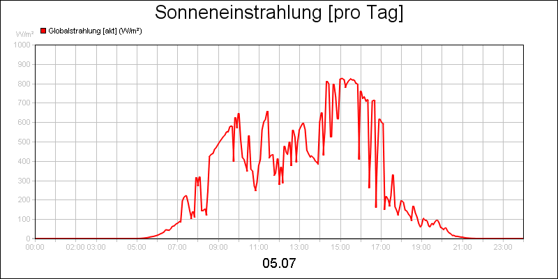 line diagram