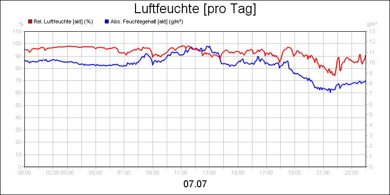line diagram