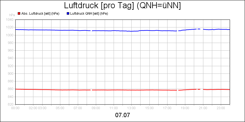 line diagram