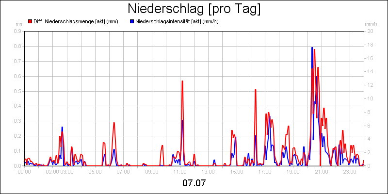 line diagram