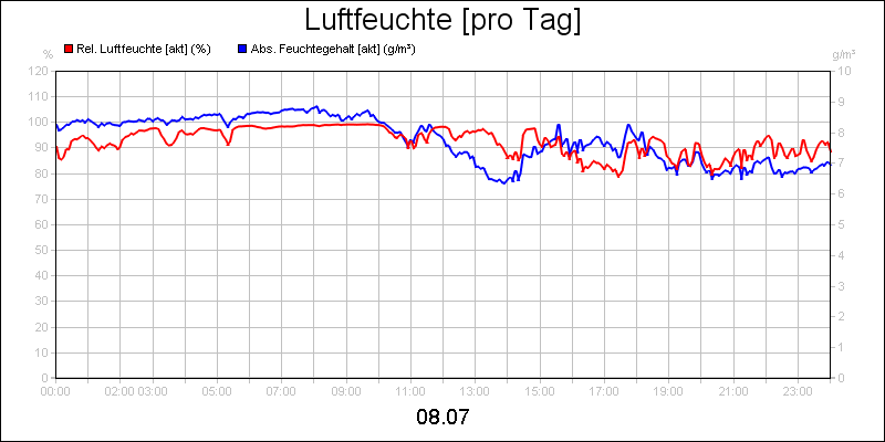line diagram