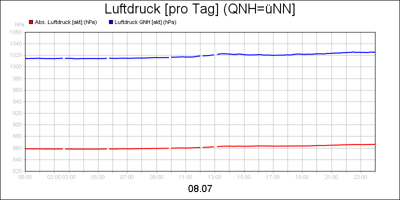 line diagram
