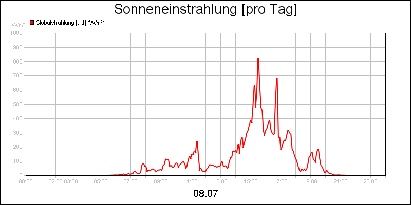 line diagram