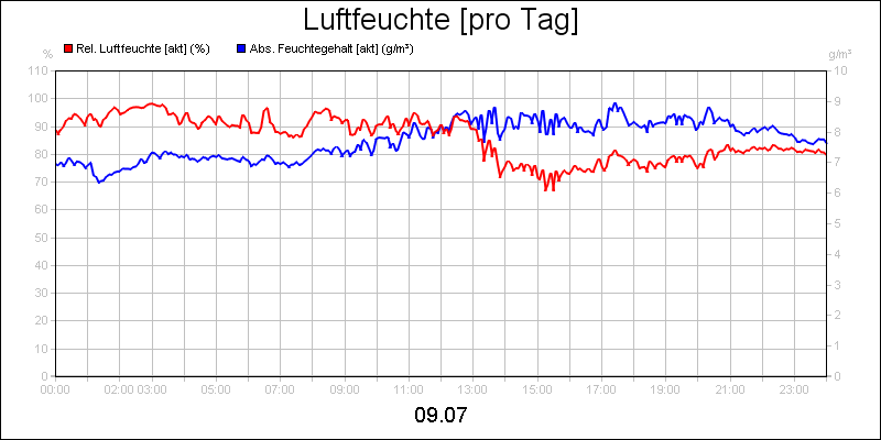 line diagram