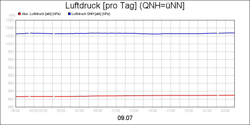 line diagram