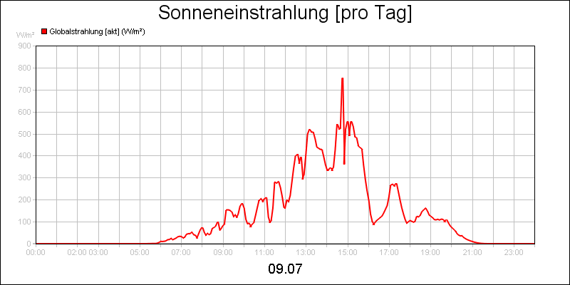 line diagram