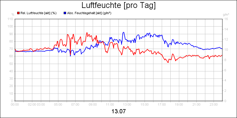 line diagram